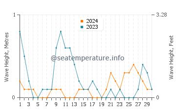 Waves height in Carmen in June