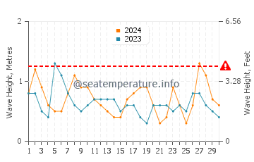 Waves height in Carnarvon in June