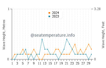 Waves height in Carneys Point Township in June