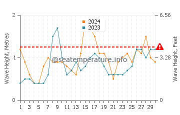 Waves height in Carnota in June