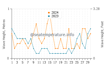 Waves height in Carolles in June