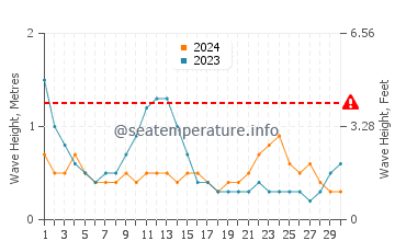 Waves height in Carot in June