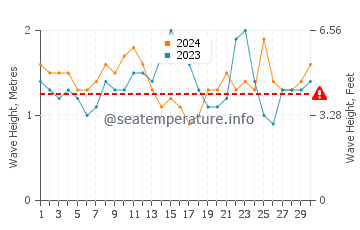 Altura das ondas Carriacou em junho