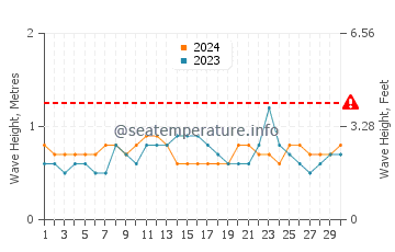 Altura de las olas en Carúpano en junio