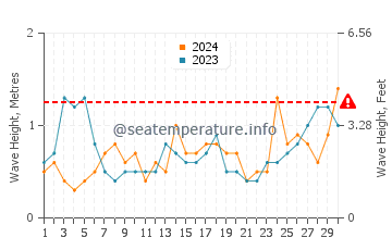 Waves height in Casco Bay in June