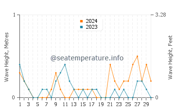 Waves height in Casian in June