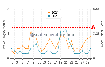 Altura de las olas en Castelldefels en junio