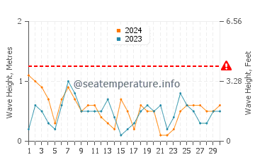 Waves height in Castillo de la Duquesa in June