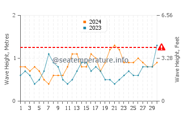 Waves height in Castillo del Aguila in June