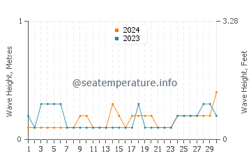 Waves height in Castine in June