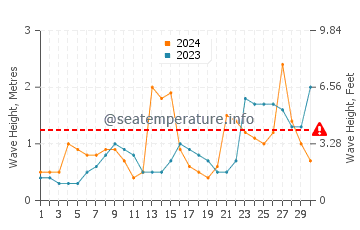 Waves height in Castletownbere in June