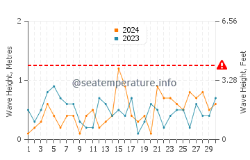 Waves height in Catalzeytin in June