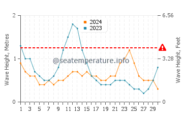 Waves height in Caterman in June