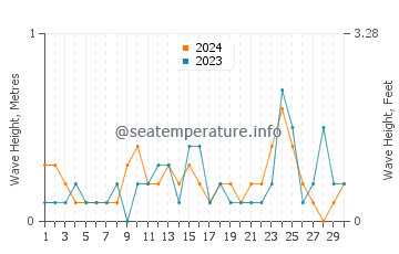 Waves height in Cattolica in June