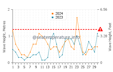 Waves height in Cavalleria Beache in June