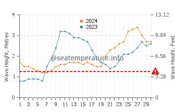 Waves height in Cavelossim in June