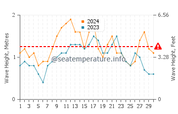 Waves height in East End in June