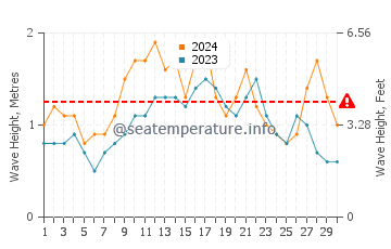 Waves height in George Town in June