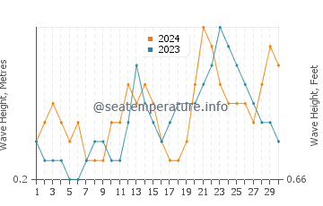 Waves height in Cayos Siete Hermanos in June