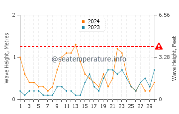 Waves height in Cecina in June