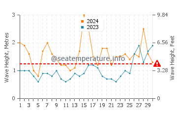 Waves height in Cedeira in June