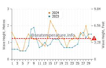 Waves height in Cee in June