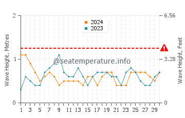 Waves height in Ceuta in June