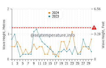 Waves height in Chalupy in June