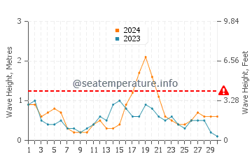 Waves height in Chandeleur Islands in June