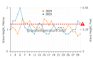 Waves height in Chanduy in June