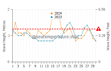 Waves height in Channel Islands of California in June