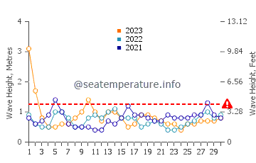 Waves height in Chatan in June