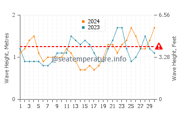Waves height in Chevreau island in June