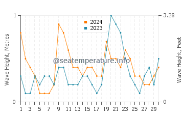 Waves height in Chiessi in June