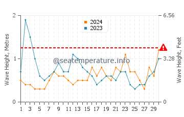 Waves height in Chigasaki in June