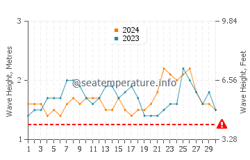 Waves height in Chilaw in June