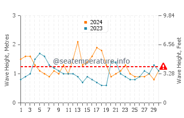 Waves height in Chinderah in June