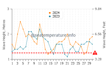 Waves height in Cibenda in June