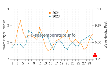 Waves height in Cikamurang in June