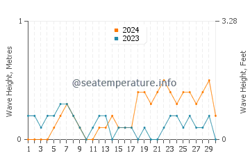 Waves height in Cinarcik in June