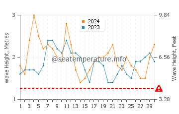 Waves height in Cireuma in June