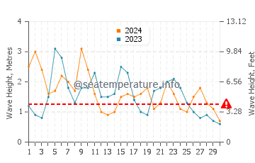 Waves height in City Beach in June