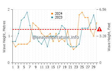 Waves height in Clam Harbour in June