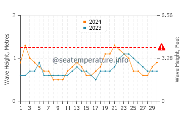 Waves height in Clarence Town in June