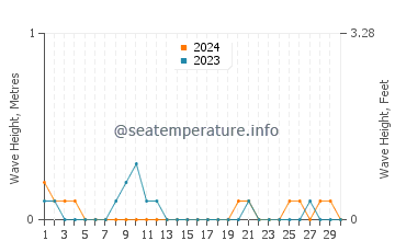 Waves height in Clarin in June
