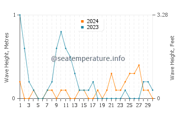 Waves height in Claveria in June
