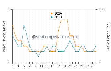 Waves height in Cocoa in June