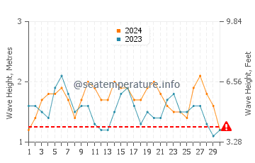 Waves height in Cocos Island in June