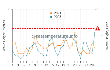 Waves height in Colera in June
