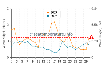 Waves height in Collaroy in June